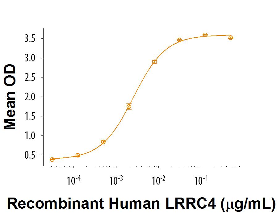 Recombinant Human LRRC4 Fc Chimera Protein Bioactivity