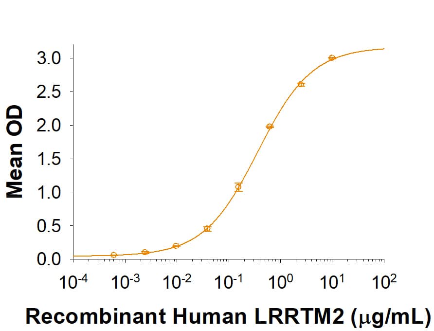 Recombinant Human LRRTM2 Fc Chimera Protein Binding Activity