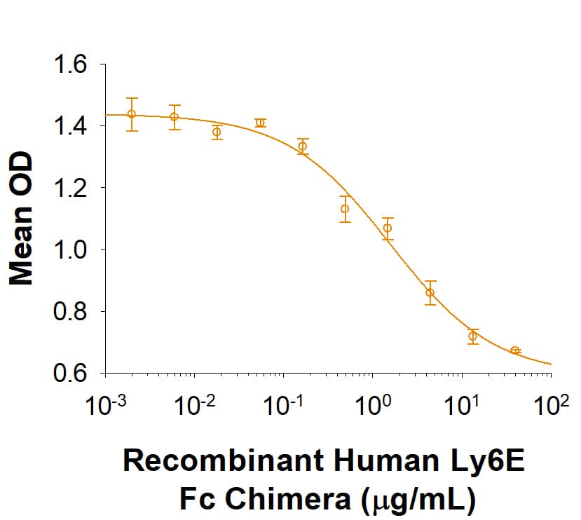 Recombinant Human Ly6E Fc Chimera Protein Bioactivity