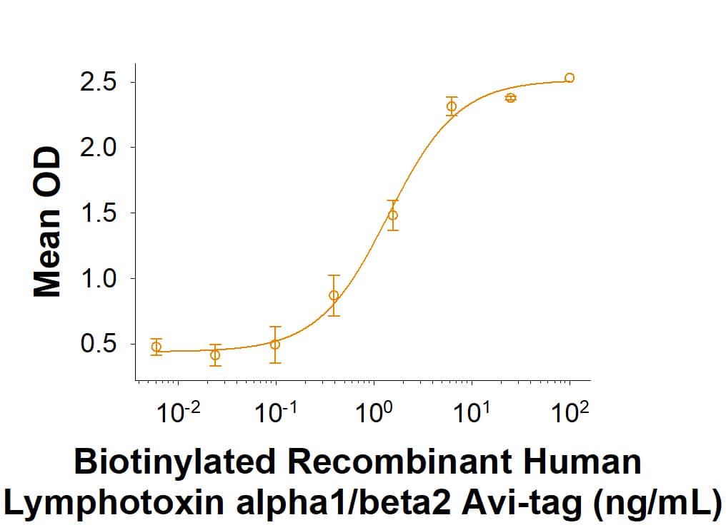 Recombinant Human Lymphotoxin alpha1/beta2 Avi Protein Binding Activity