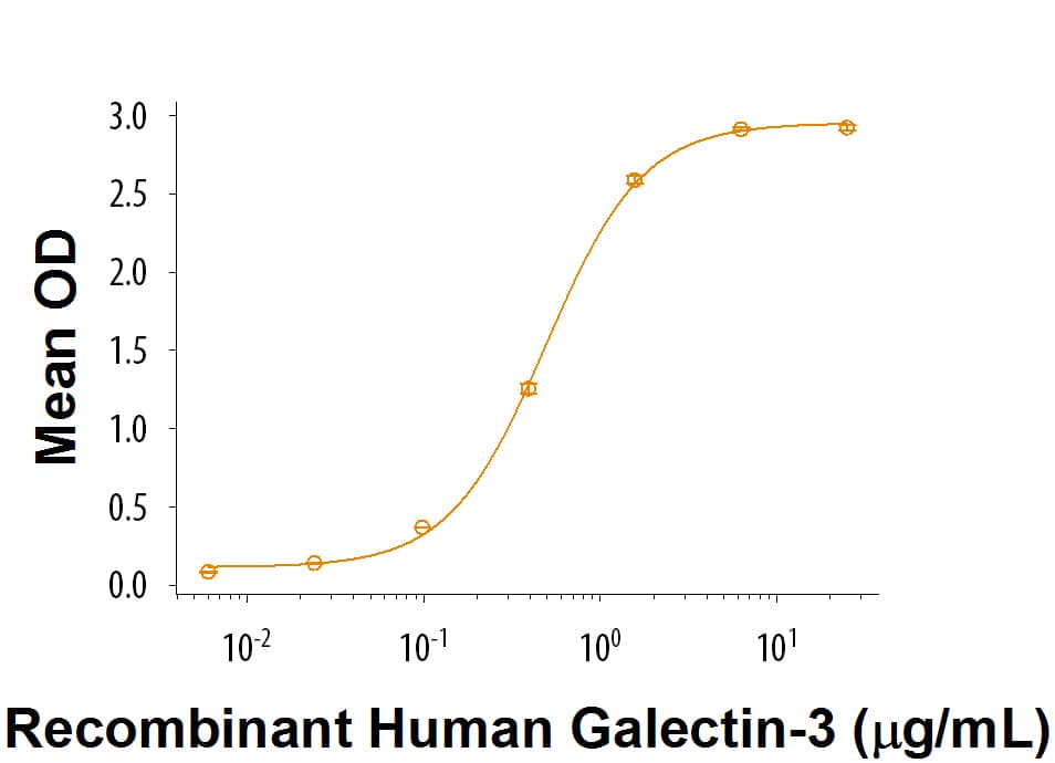 Recombinant Human MCAM/CD146 Fc Chimera Protein Bioactivity