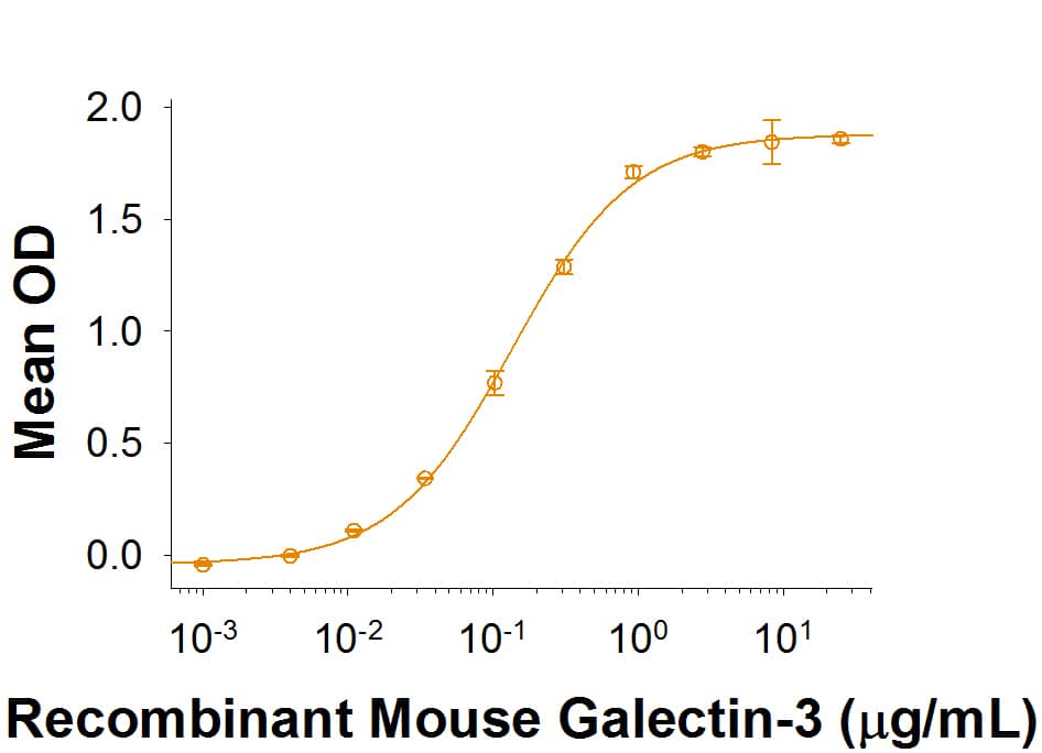 Recombinant Mouse MCAM/CD146 Fc Chimera Protein Binding Activity