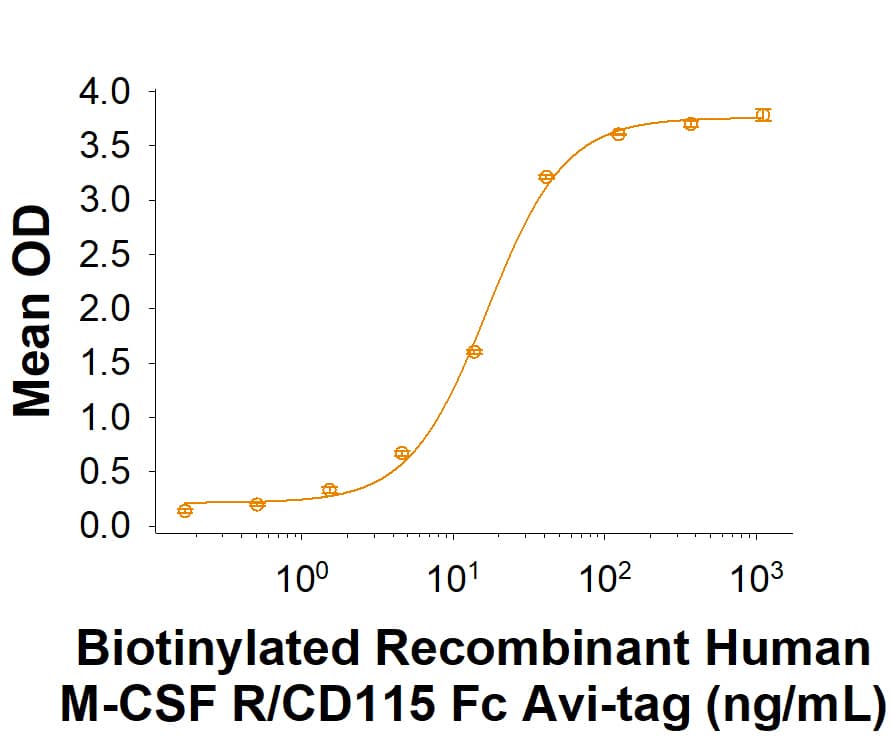 Recombinant Human M-CSF R/CD115 Fc Avi-tag Protein Binding Activity