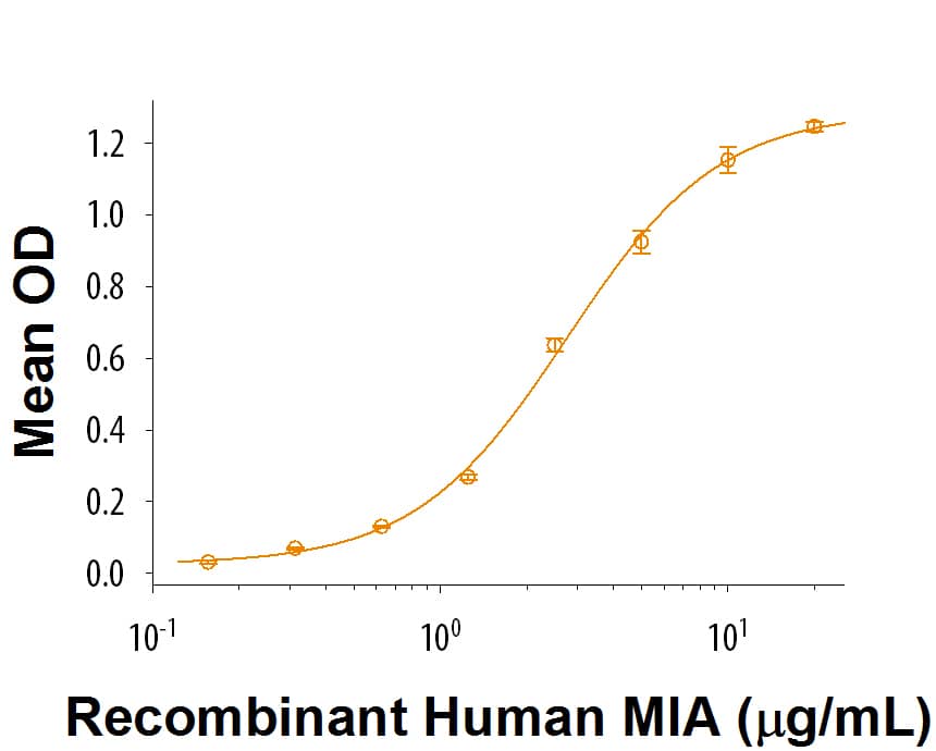 Recombinant Human MIA Protein Bioactivity