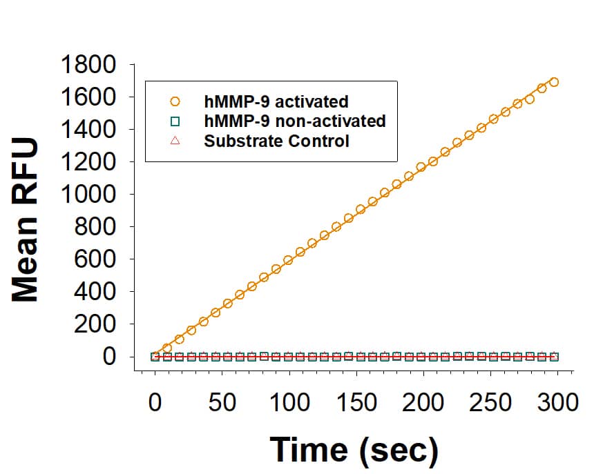 Recombinant Human MMP-9 Protein Enzyme Activity