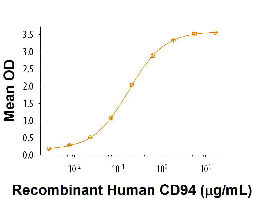 Recombinant Mouse NKG2A (CHO-expressed) Fc Protein Bioactivity