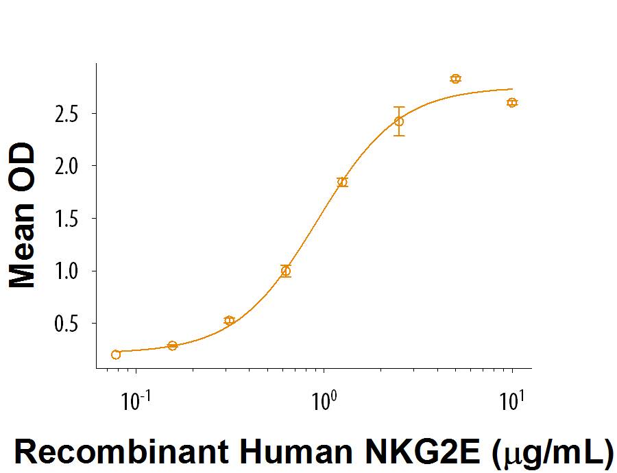 Recombinant Human NKG2E Fc Chimera Protein Binding Activity