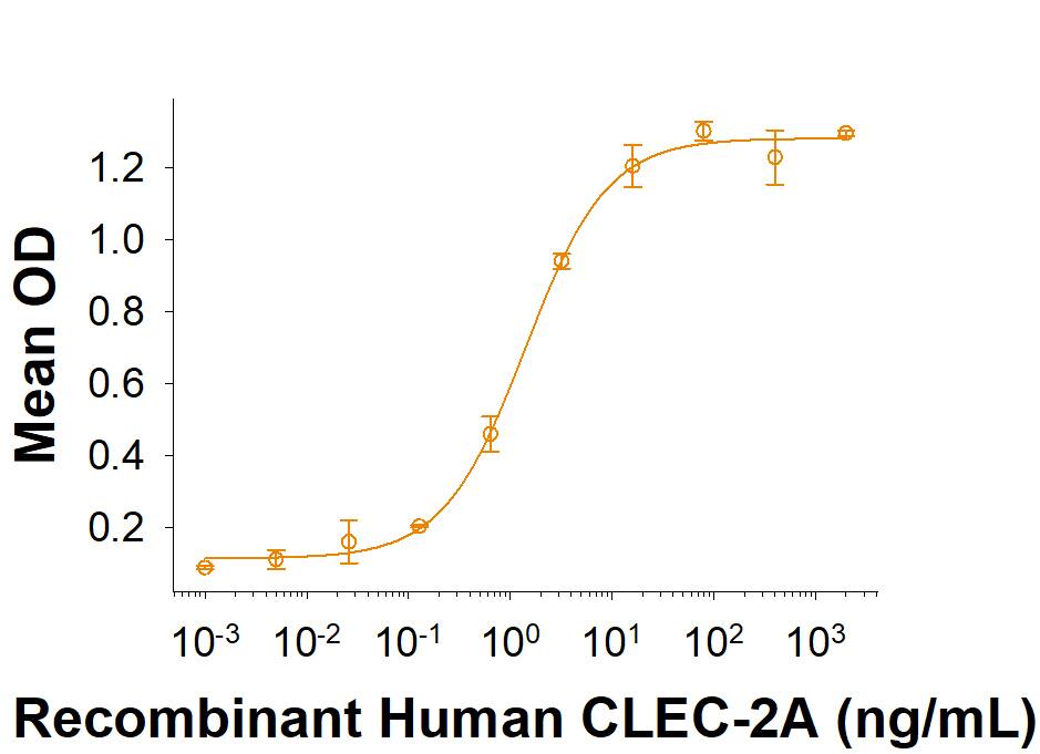 Recombinant Human NKp65/KLRF2 Fc Chimera Protein Binding Activity