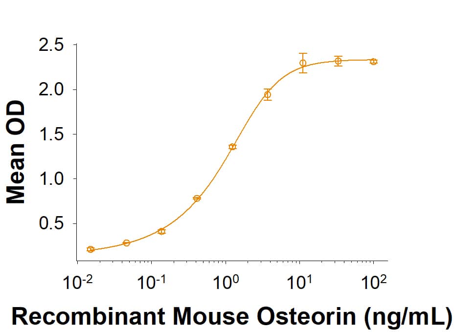 Recombinant Mouse NPRC/NPR3 Fc Chimera Protein Binding Activity