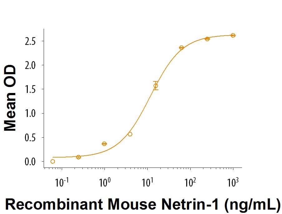 Recombinant Human Neogenin Fc Chimera Protein Binding Activity