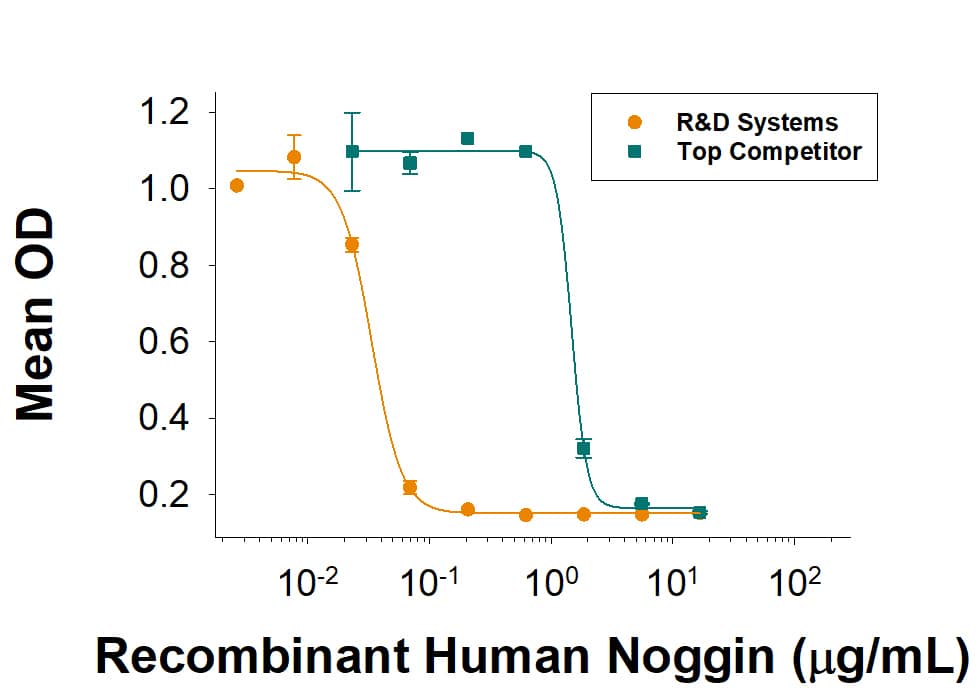 Superior and Consistent Pluripotent Stem Cell Differentiation with R&D Systems Recombinant Human Noggin.