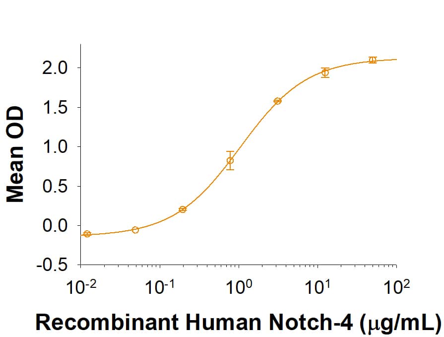 Recombinant Human Notch-4 Fc Chimera Protein Binding Activity