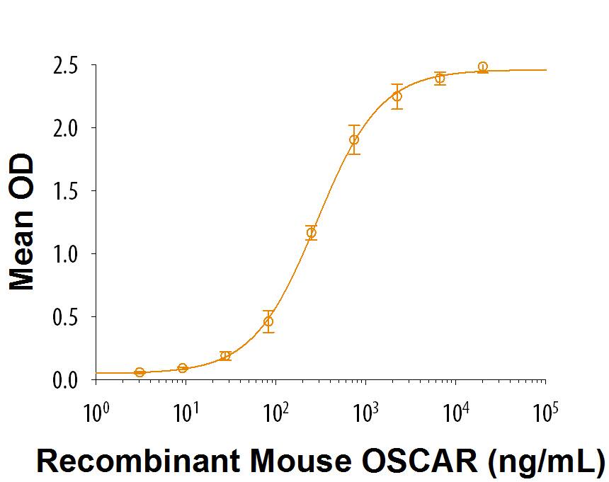 Recombinant Mouse OSCAR Fc Chimera Protein Binding Activity