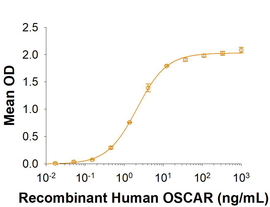 Recombinant Human OSCAR Fc Chimera Protein Binding Activity