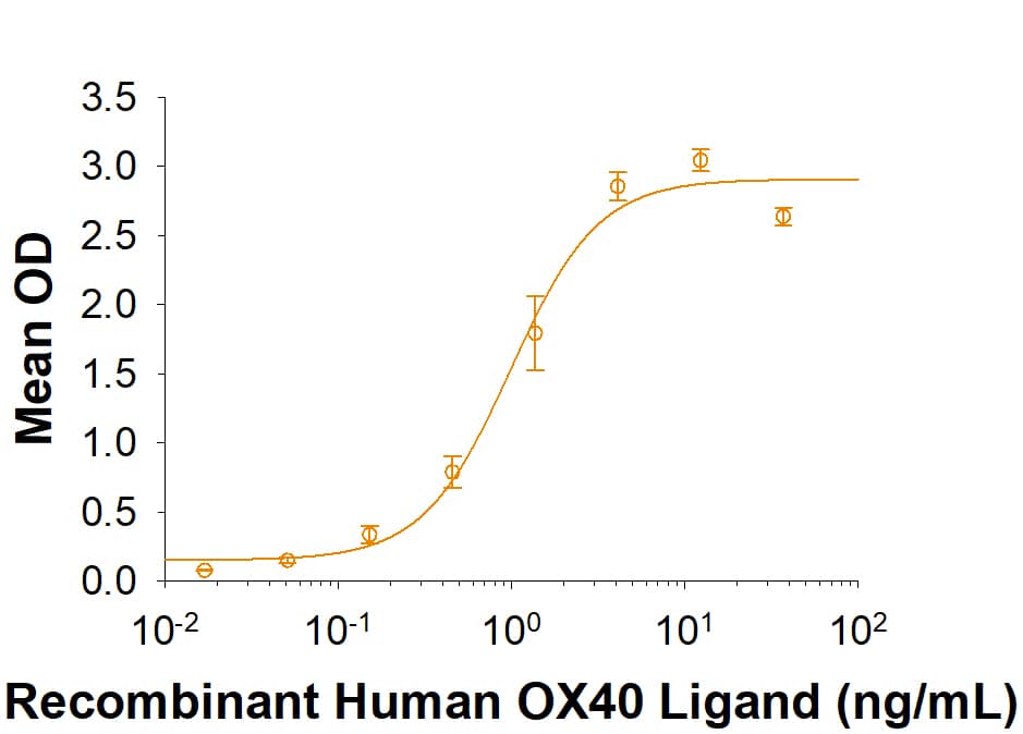 Recombinant Human OX40/TNFRSF4 His-tag Protein Binding Activity