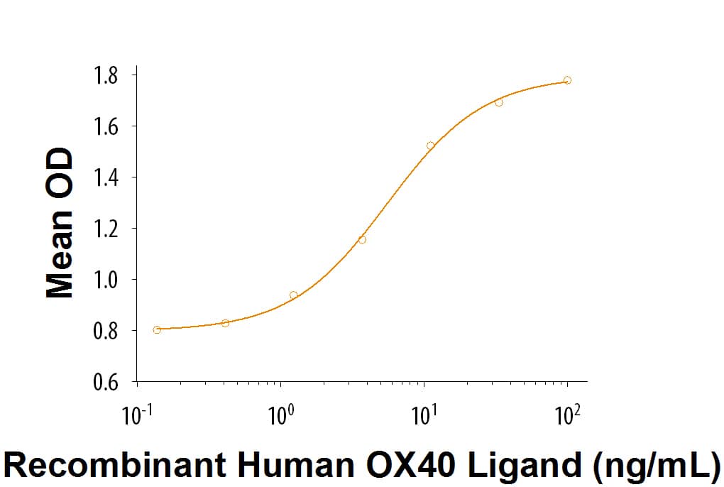 Recombinant Human OX40 Ligand/TNFSF4 Protein Bioactivity