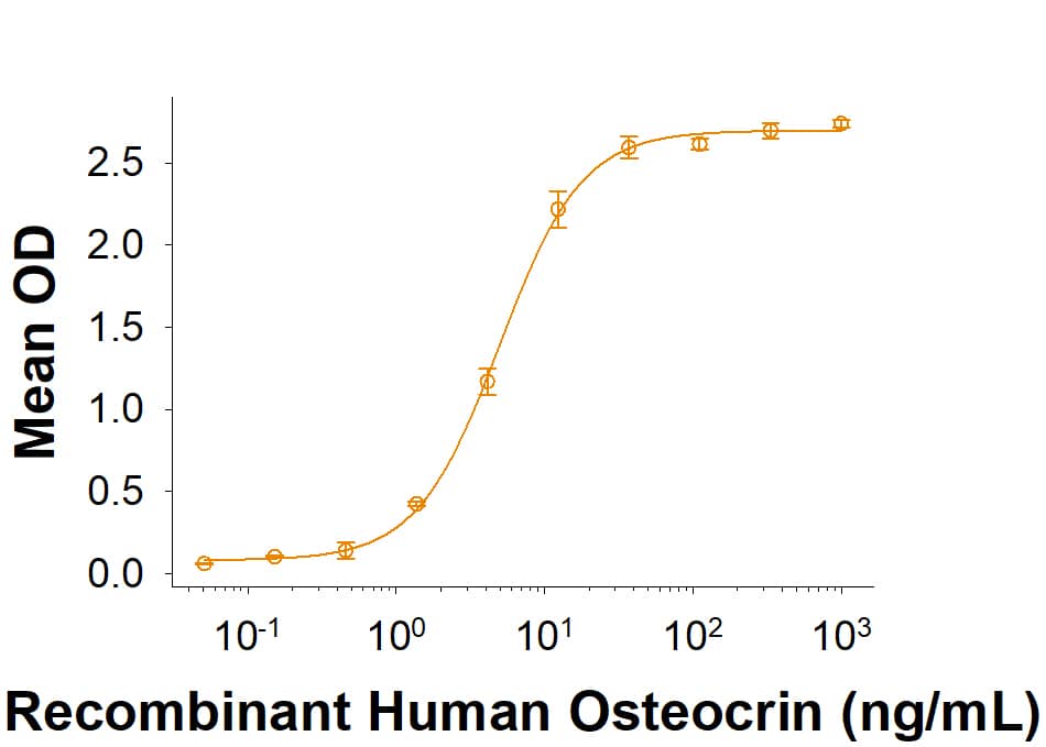 Recombinant Human Osteocrin Protein Binding Activity