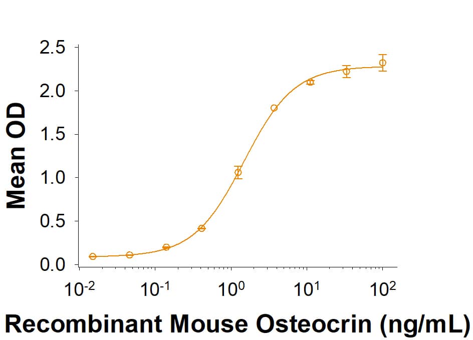 Recombinant Mouse Osteocrin Protein Binding Activity