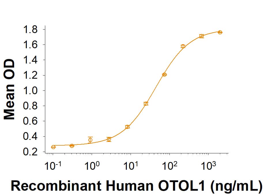 Recombinant Human Otolin-1 His-tag Protein Binding Activity