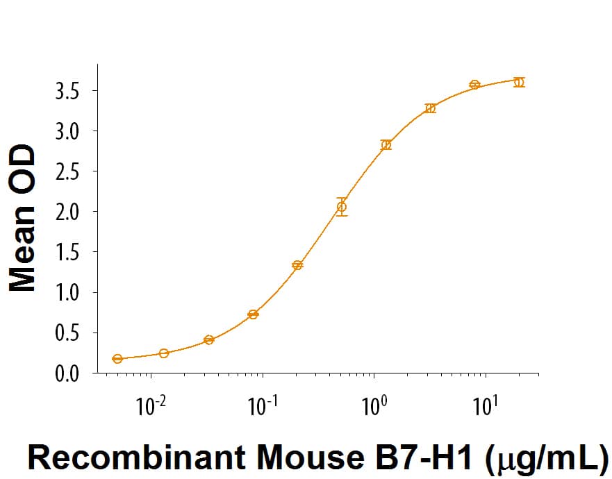 Recombinant Mouse PD-1 Fc Chimera Protein Bioactivity