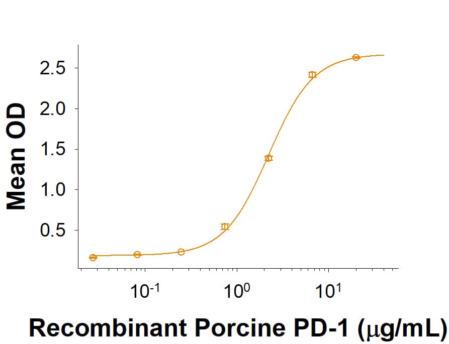 Recombinant Porcine PD-1 His-tag Protein Binding Activity