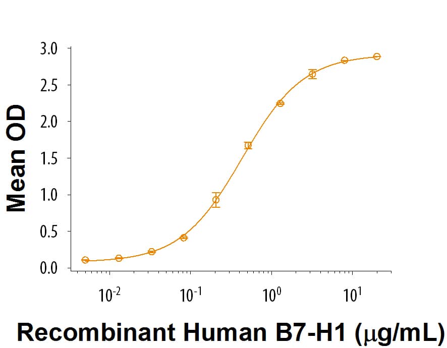 Graph showing bioactivity of Human PD-1 protein