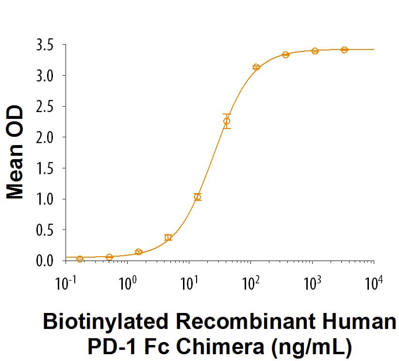 Recombinant Human PD-1 Fc Chimera Biotinylated Protein Binding Activity