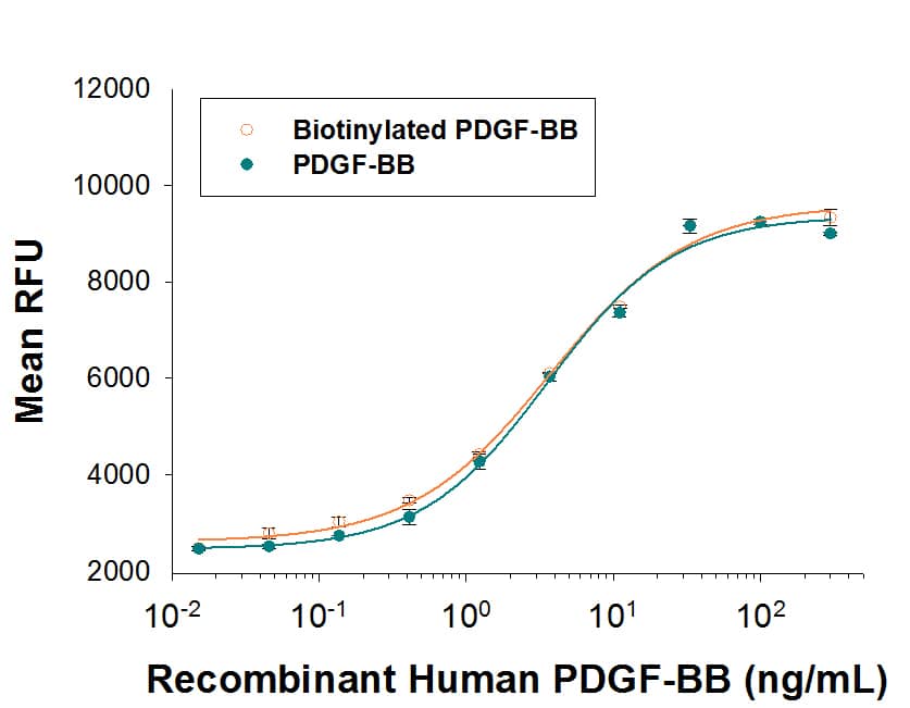 Recombinant Human PDGF-BB, Biotinylated Protein Bioactivity