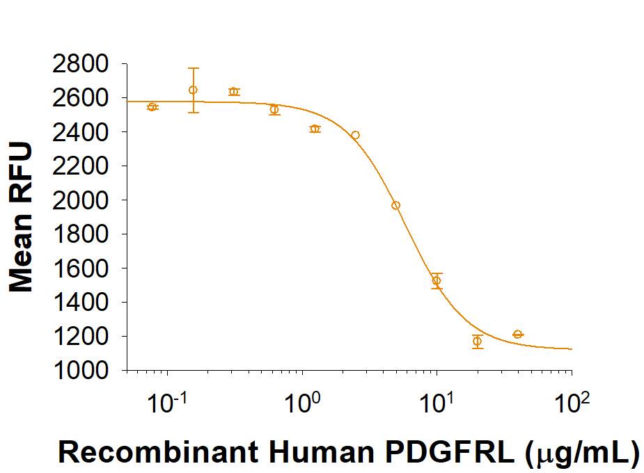 Recombinant Human PDGFRL Fc Chimera Protein Bioactivity