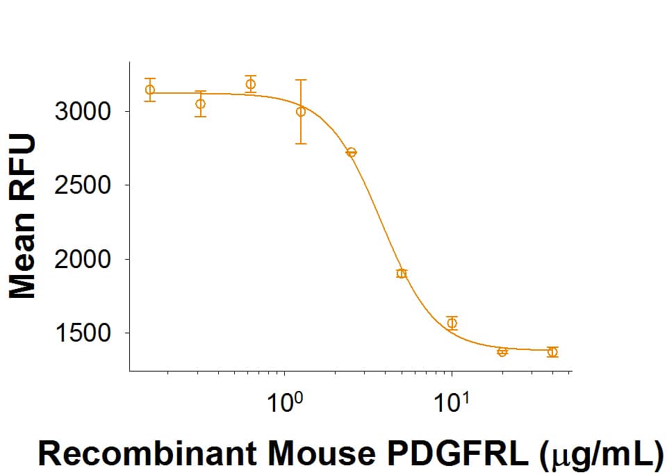 Recombinant Mouse PDGFRL Fc Chimera Protein Bioactivity