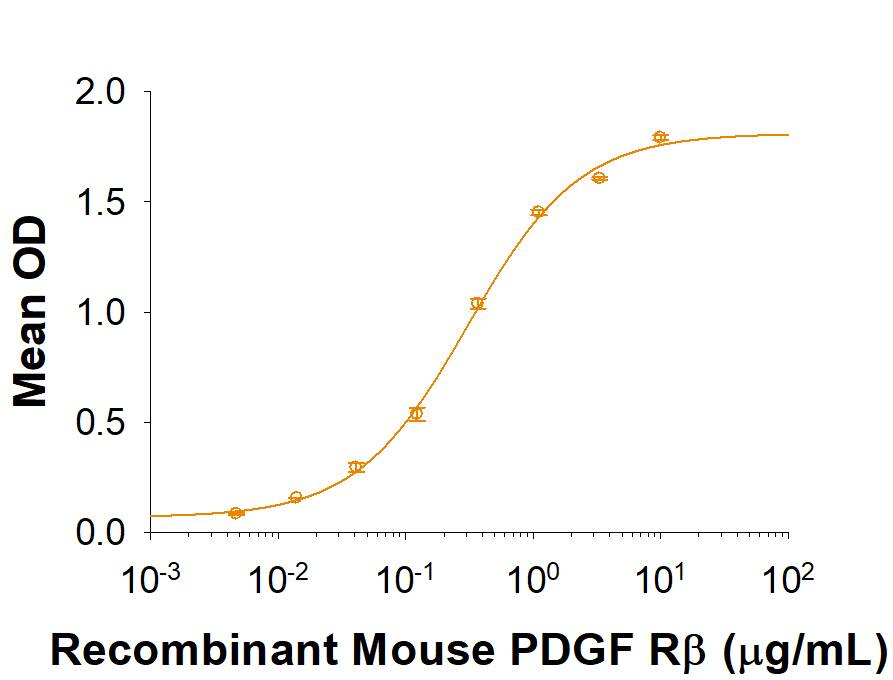 Recombinant Mouse PDGF R beta His-tag Protein Binding Activity