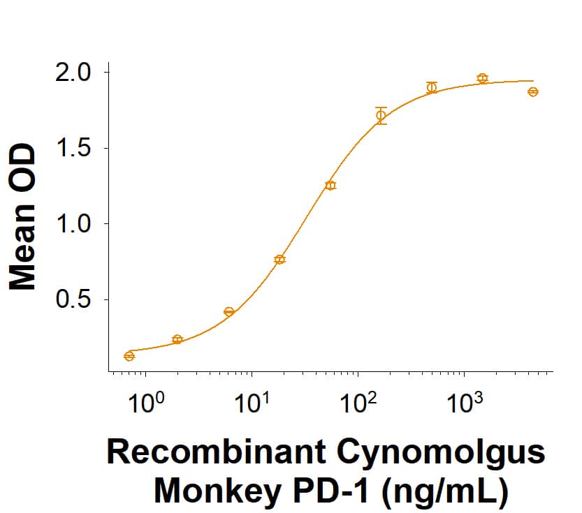 Recombinant Cynomolgus Monkey PD-L1/B7-H1 His Protein Binding Activity