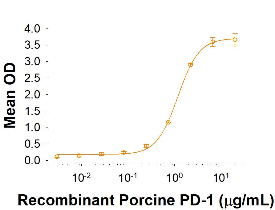 Recombinant Porcine PD-L1/B7-H1 Fc Chimera Protein Binding Activity