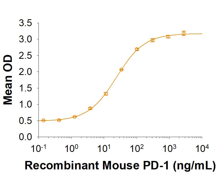 Recombinant Mouse PD-L1/B7-H1 His-tag Protein Binding Activity