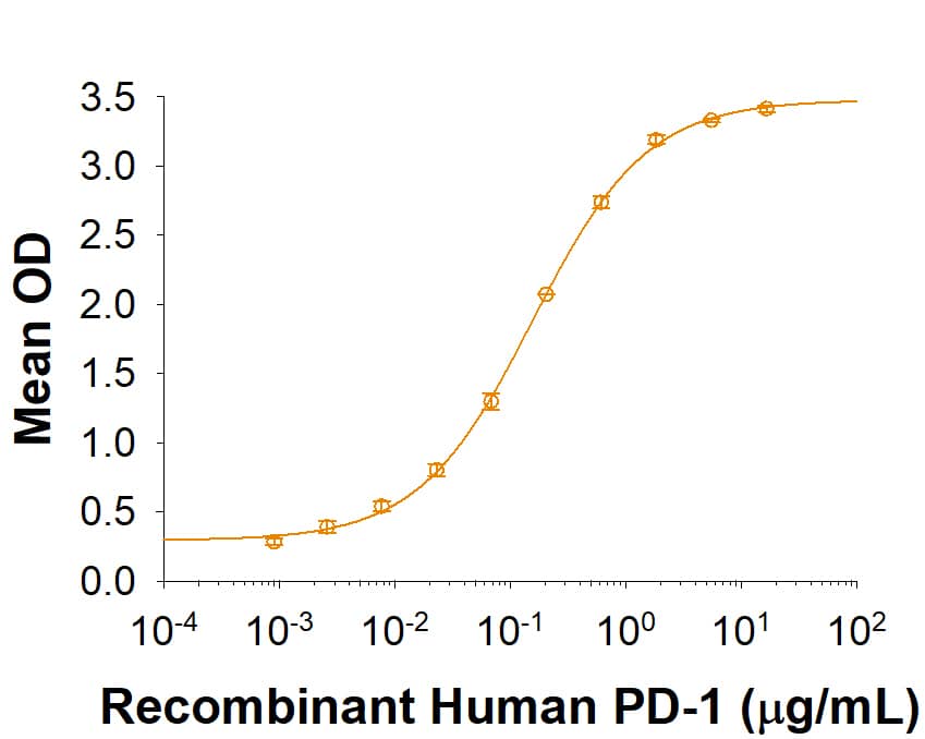 Graph showing bioactivity of Human PD-L1 protein (B7-H1 protein)