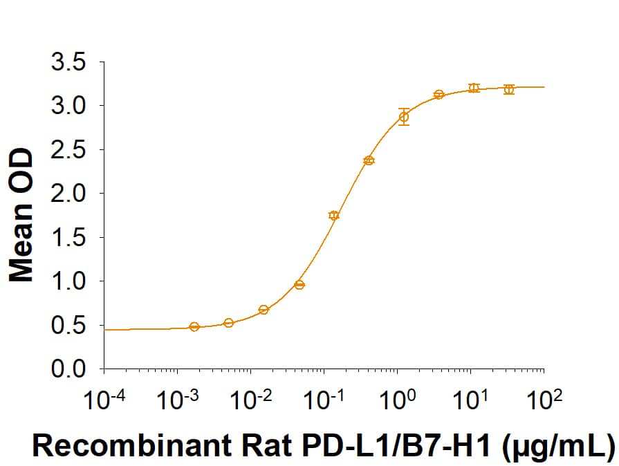 Recombinant Rat PD-L1/B7-H1 Fc Chimera Protein Binding Activity