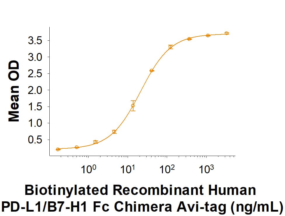 Recombinant Human PD-L1/B7-H1 Fc Chimera Avi-tag Protein Binding Activity