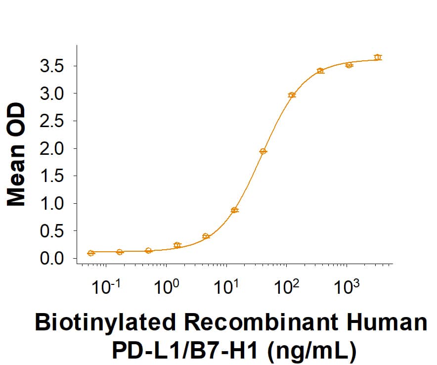 Recombinant Human PD-L1/B7-H1 Fc Chimera Biotin Protein Binding Activity