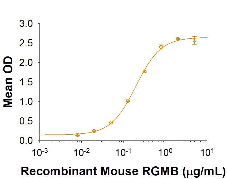 Recombinant Mouse PD-L2/B7-DC (K113S) Fc Chimera Protein Binding Activity