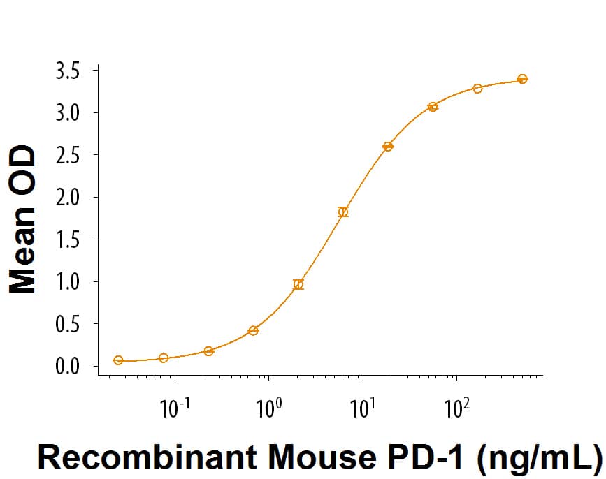 Recombinant Mouse PD-L2/B7-DC His Tagged Protein Bioactivity