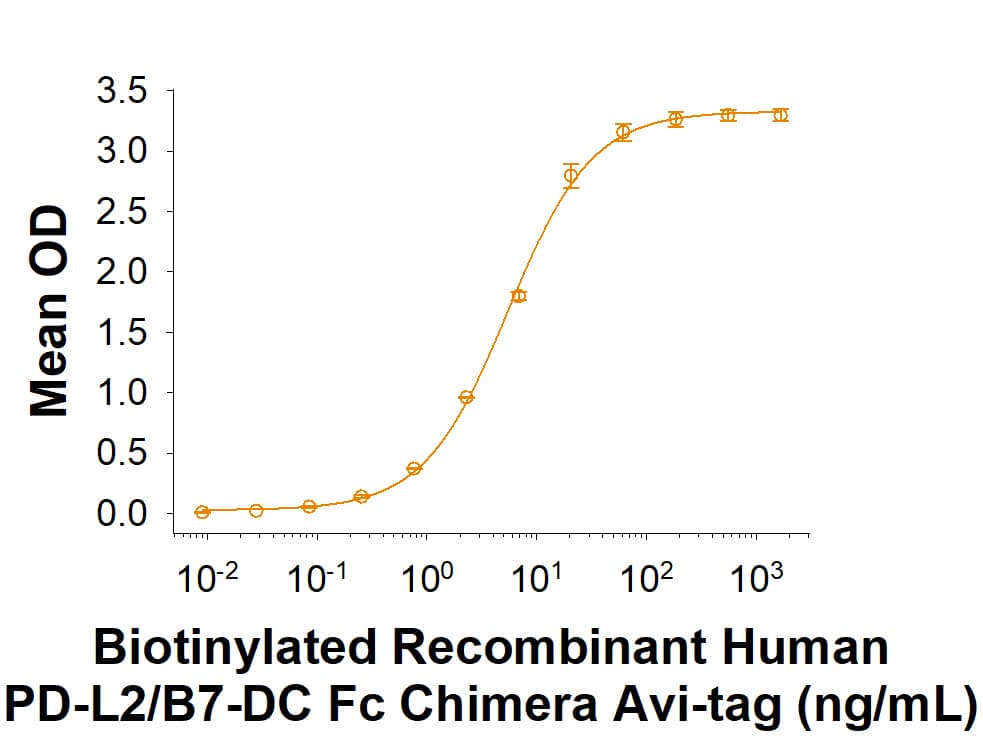 Recombinant Human PD-L2/B7-DC Fc Chimera Avi-tag Protein Binding Activity