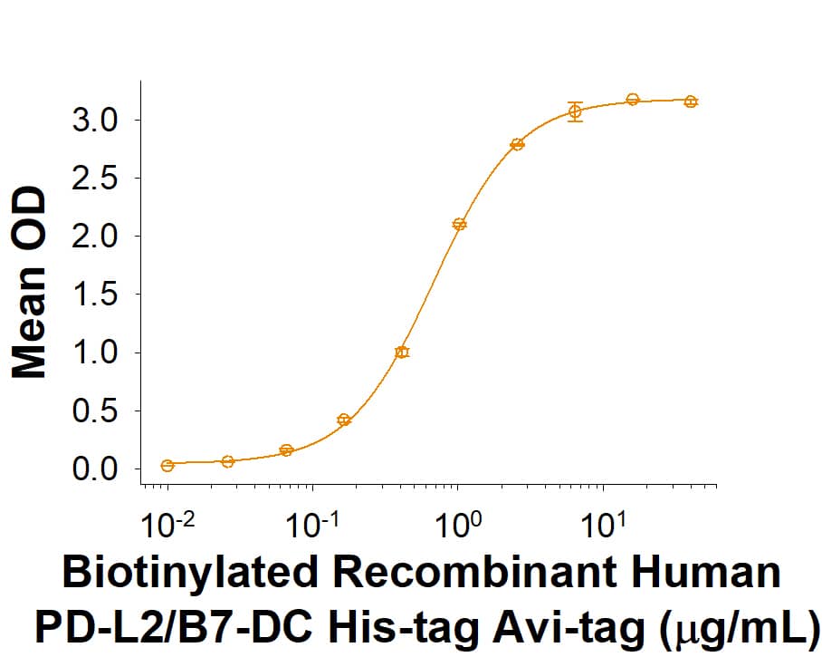 Recombinant Human PD-L2/B7-DC His-tag Avi-tag Protein Binding Activity