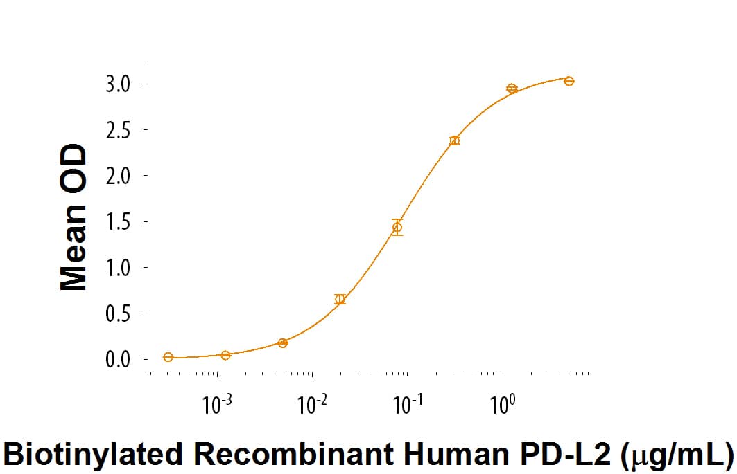 Recombinant Human PD-L2 Fc Biotinylated Protein Binding Activity