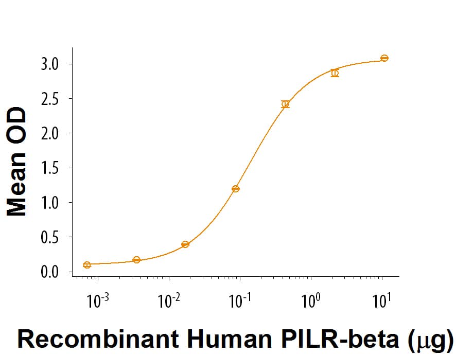 Recombinant Human PILR-beta Fc Chimera Protein Bioactivity