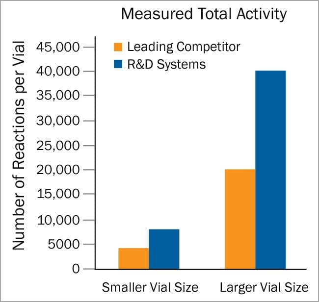 Recombinant F. meningosepticum PNGase F Protein Bioactivity