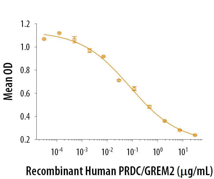 Recombinant Human PRDC/GREM2 Protein Bioactivity