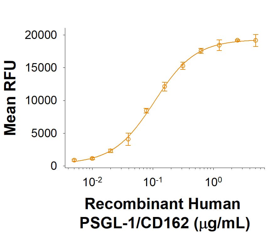 Recombinant Human PSGL-1/CD162 Fc Chimera Protein Bioactivity