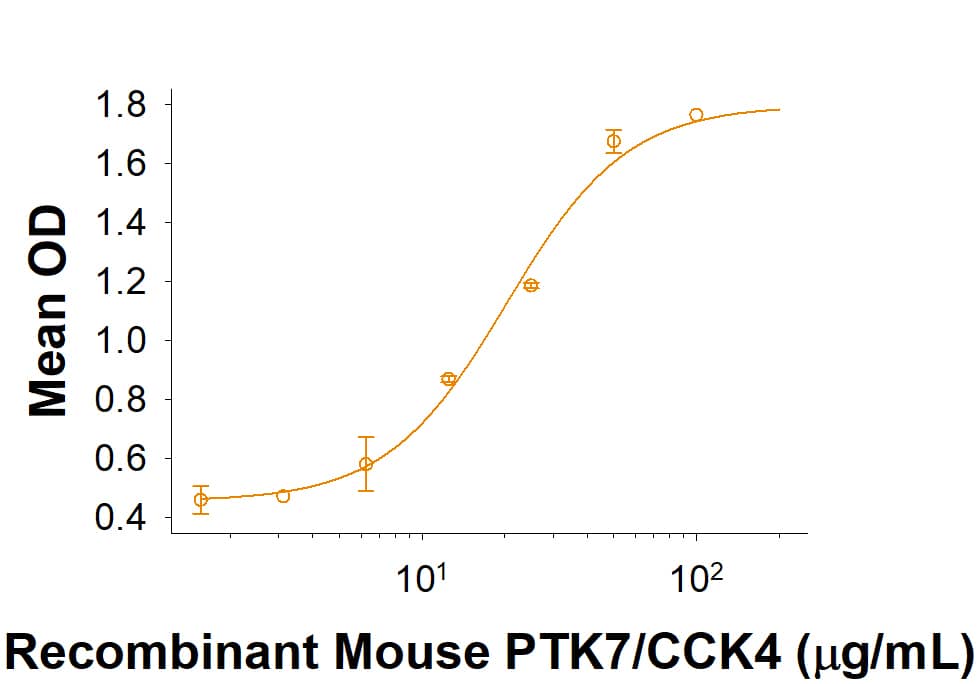 Recombinant Mouse PTK7/CCK4 Fc Chimera Protein Binding Activity