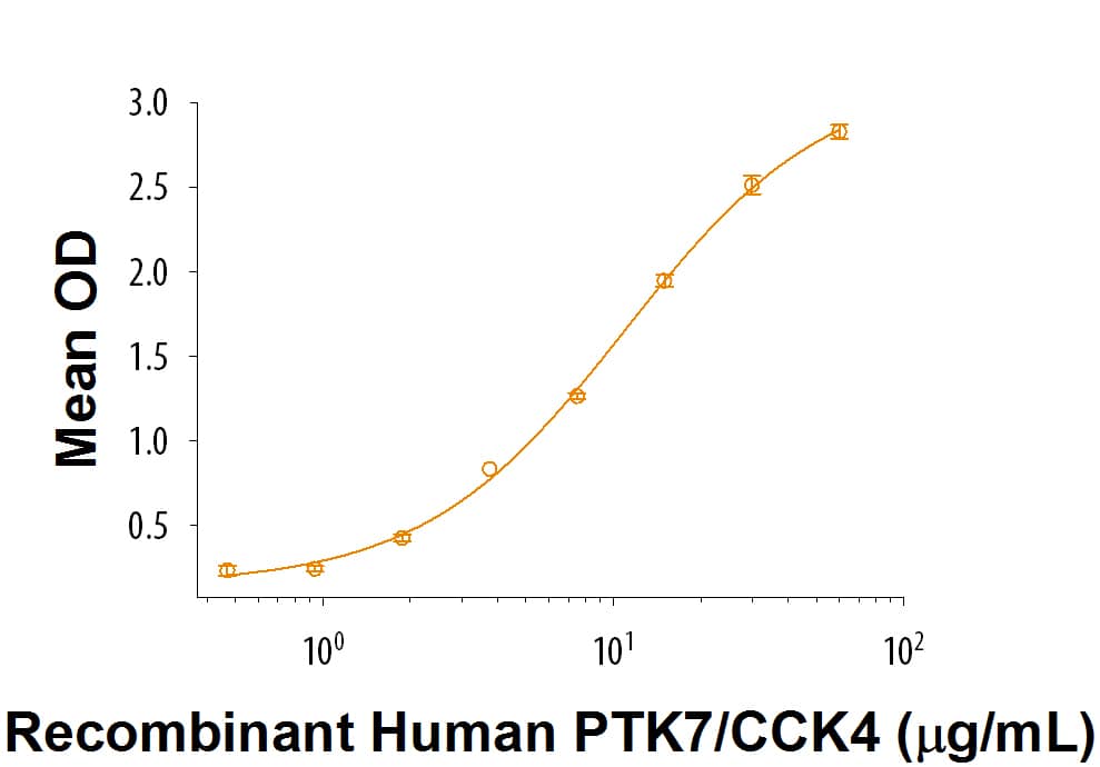 Recombinant Human PTK7/CCK4 Fc Chimera Protein Binding Activity