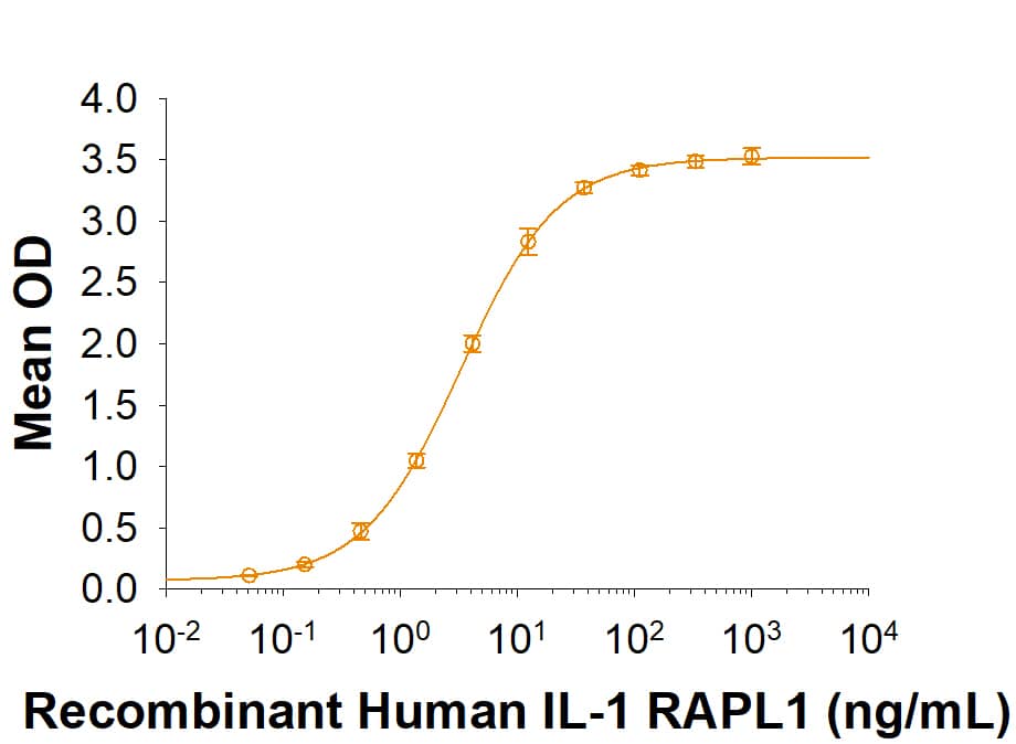 Recombinant Human PTPRD Fc Chimera Protein Binding Activity